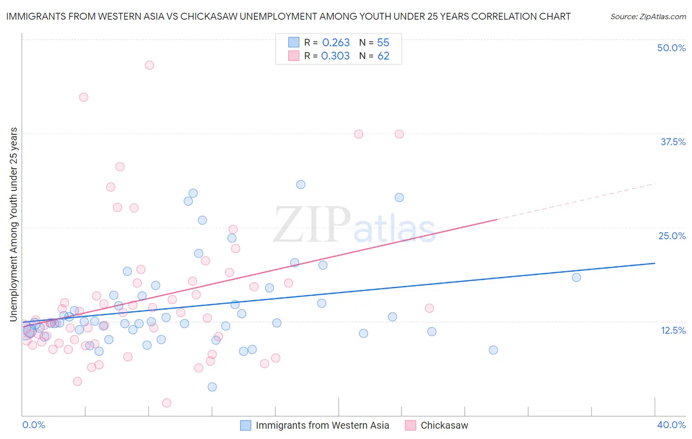 Immigrants from Western Asia vs Chickasaw Unemployment Among Youth under 25 years