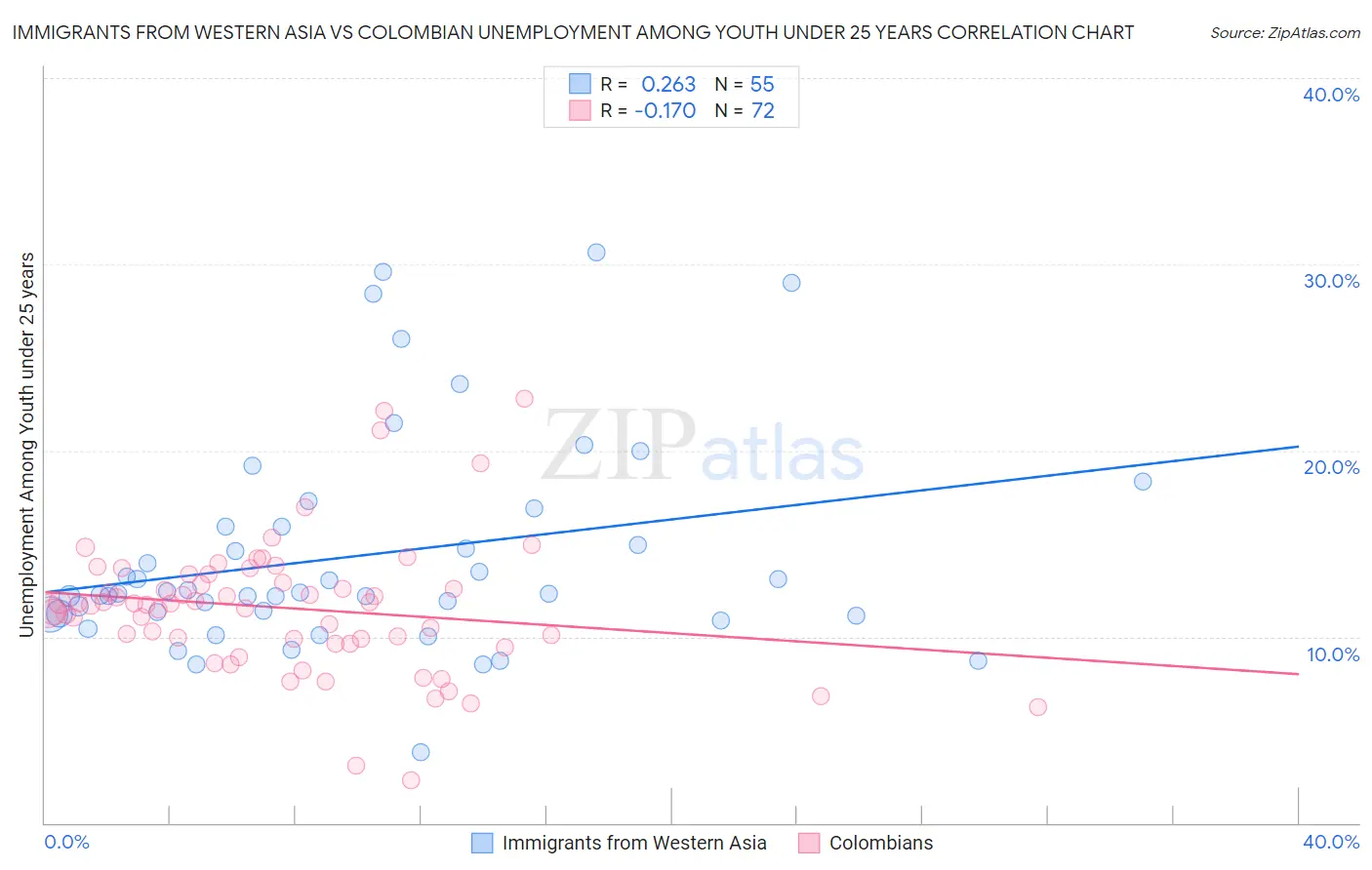 Immigrants from Western Asia vs Colombian Unemployment Among Youth under 25 years