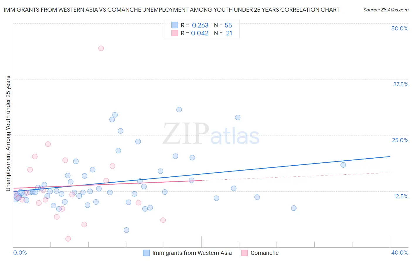 Immigrants from Western Asia vs Comanche Unemployment Among Youth under 25 years