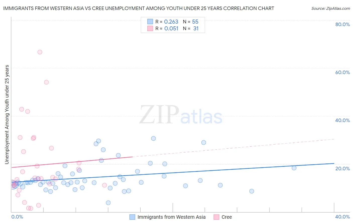 Immigrants from Western Asia vs Cree Unemployment Among Youth under 25 years
