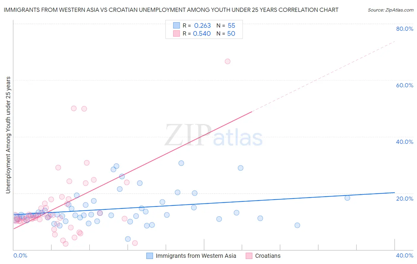 Immigrants from Western Asia vs Croatian Unemployment Among Youth under 25 years