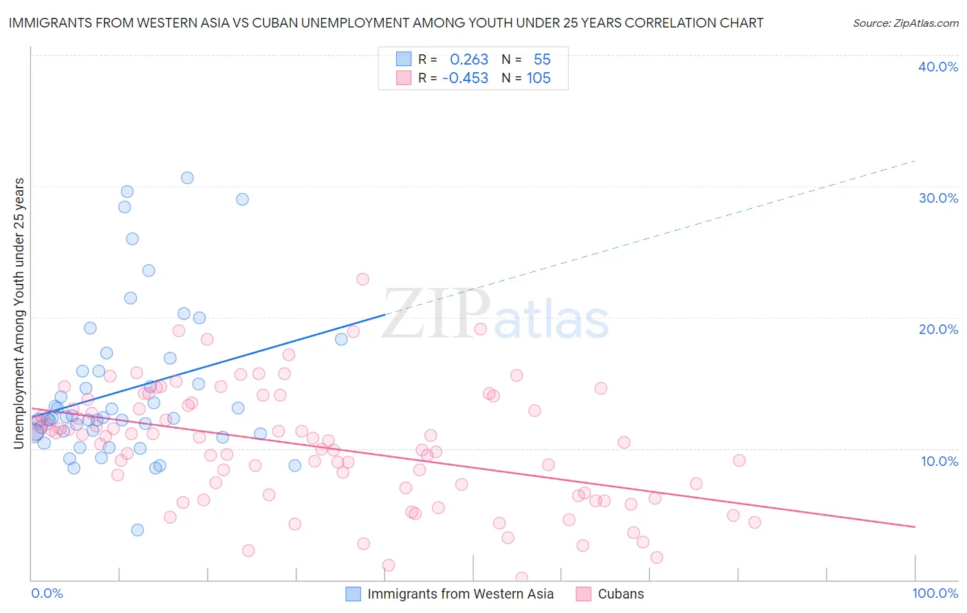 Immigrants from Western Asia vs Cuban Unemployment Among Youth under 25 years