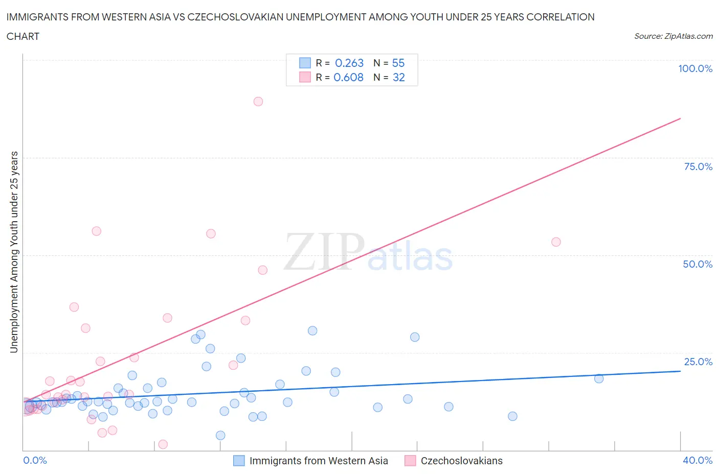 Immigrants from Western Asia vs Czechoslovakian Unemployment Among Youth under 25 years