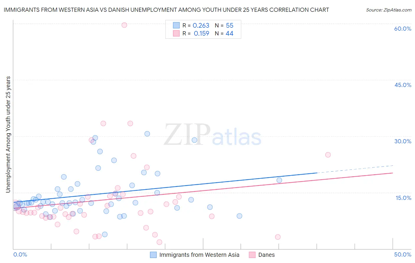 Immigrants from Western Asia vs Danish Unemployment Among Youth under 25 years