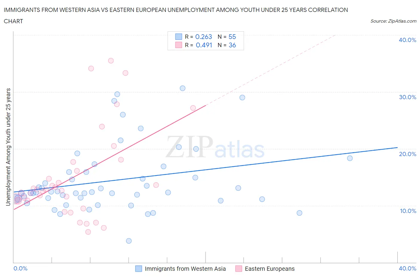 Immigrants from Western Asia vs Eastern European Unemployment Among Youth under 25 years