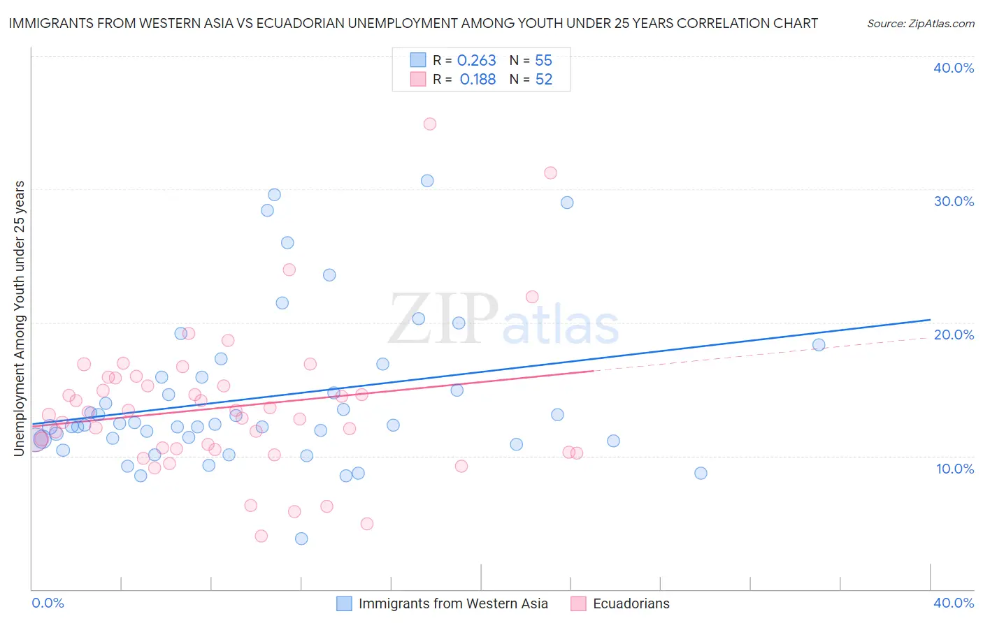 Immigrants from Western Asia vs Ecuadorian Unemployment Among Youth under 25 years