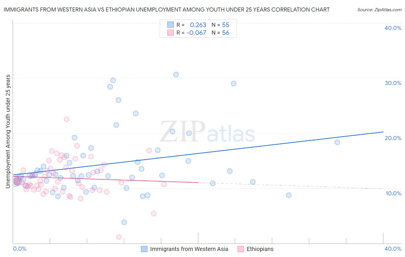Immigrants from Western Asia vs Ethiopian Unemployment Among Youth under 25 years