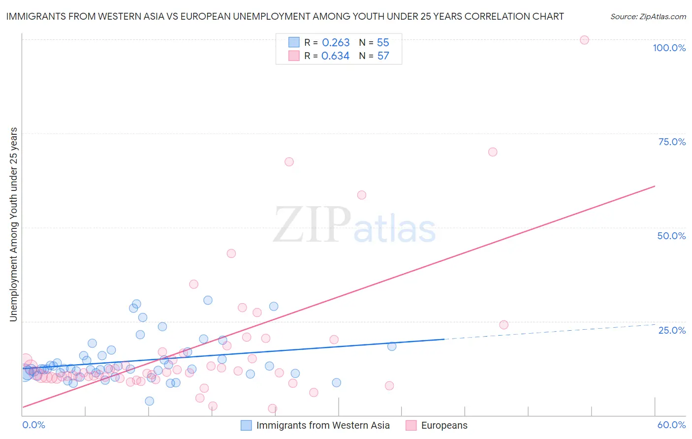 Immigrants from Western Asia vs European Unemployment Among Youth under 25 years