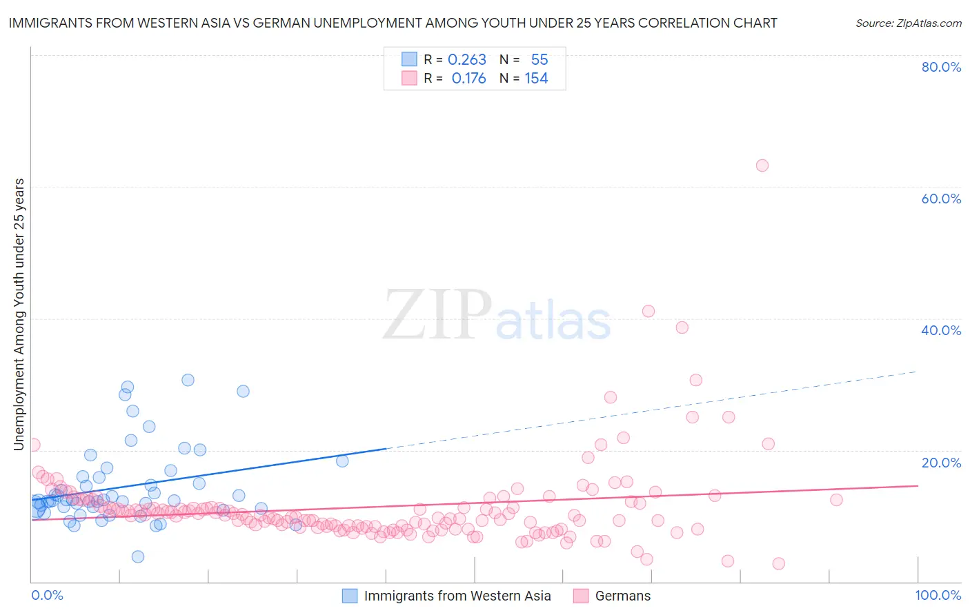 Immigrants from Western Asia vs German Unemployment Among Youth under 25 years