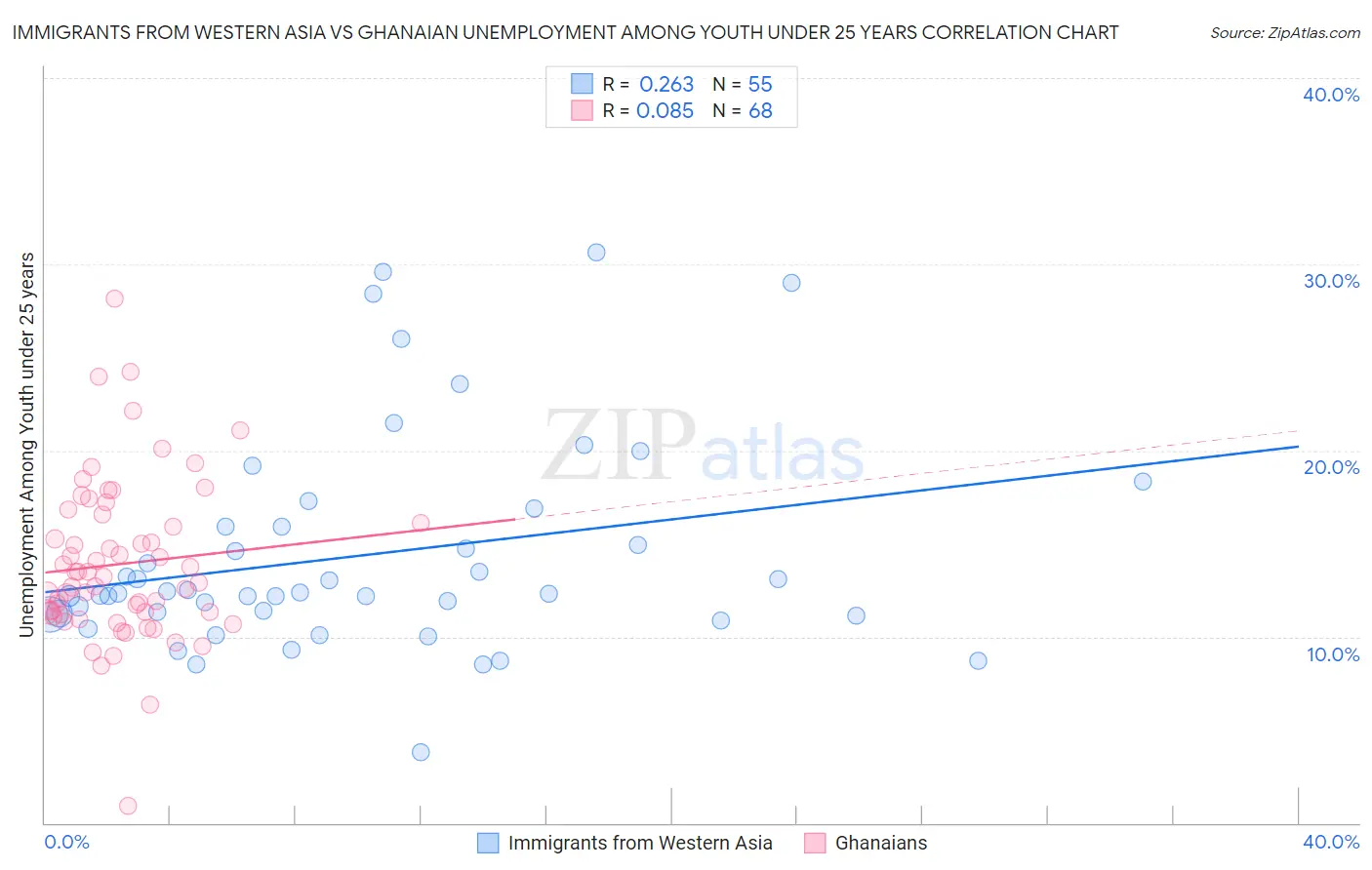 Immigrants from Western Asia vs Ghanaian Unemployment Among Youth under 25 years