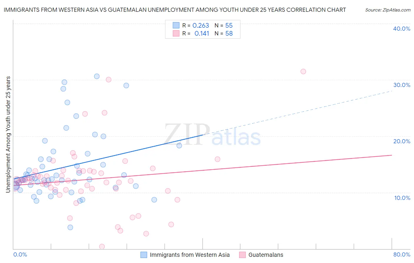 Immigrants from Western Asia vs Guatemalan Unemployment Among Youth under 25 years