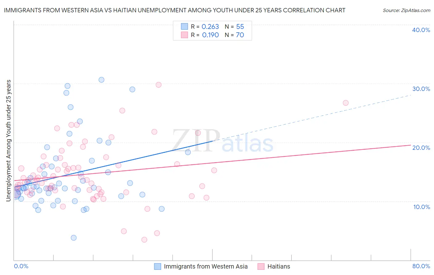 Immigrants from Western Asia vs Haitian Unemployment Among Youth under 25 years