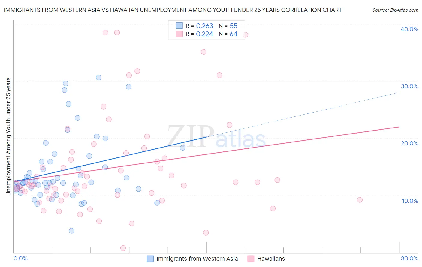 Immigrants from Western Asia vs Hawaiian Unemployment Among Youth under 25 years
