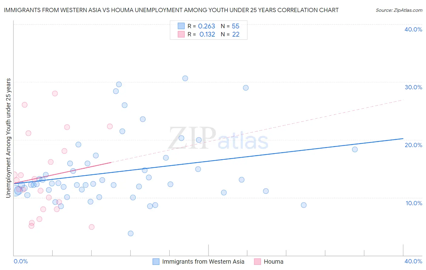 Immigrants from Western Asia vs Houma Unemployment Among Youth under 25 years