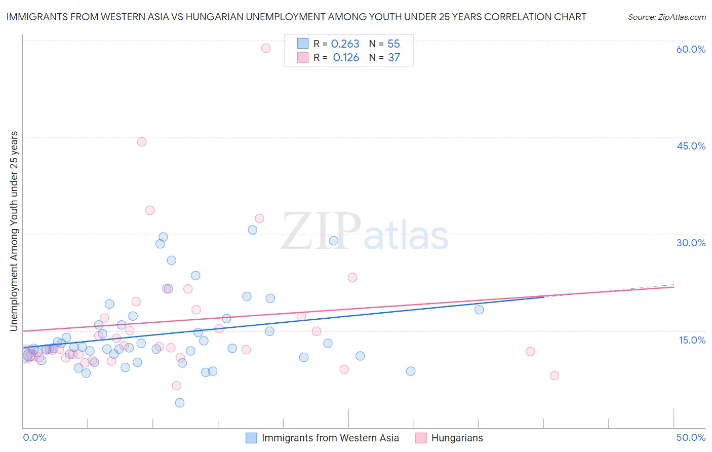 Immigrants from Western Asia vs Hungarian Unemployment Among Youth under 25 years