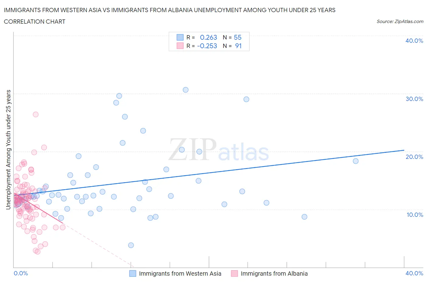Immigrants from Western Asia vs Immigrants from Albania Unemployment Among Youth under 25 years