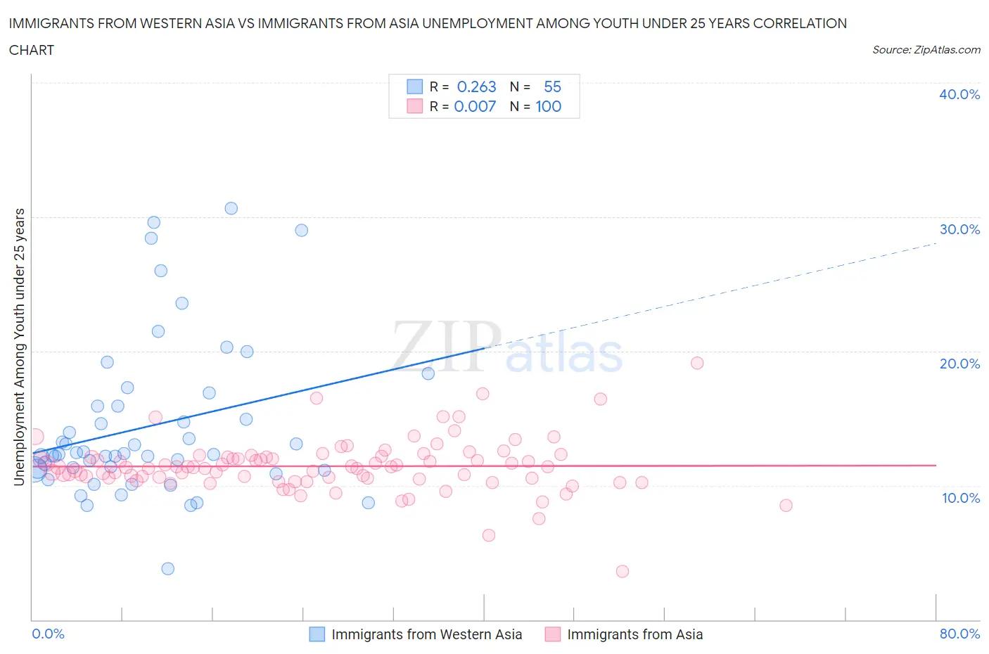 Immigrants from Western Asia vs Immigrants from Asia Unemployment Among Youth under 25 years