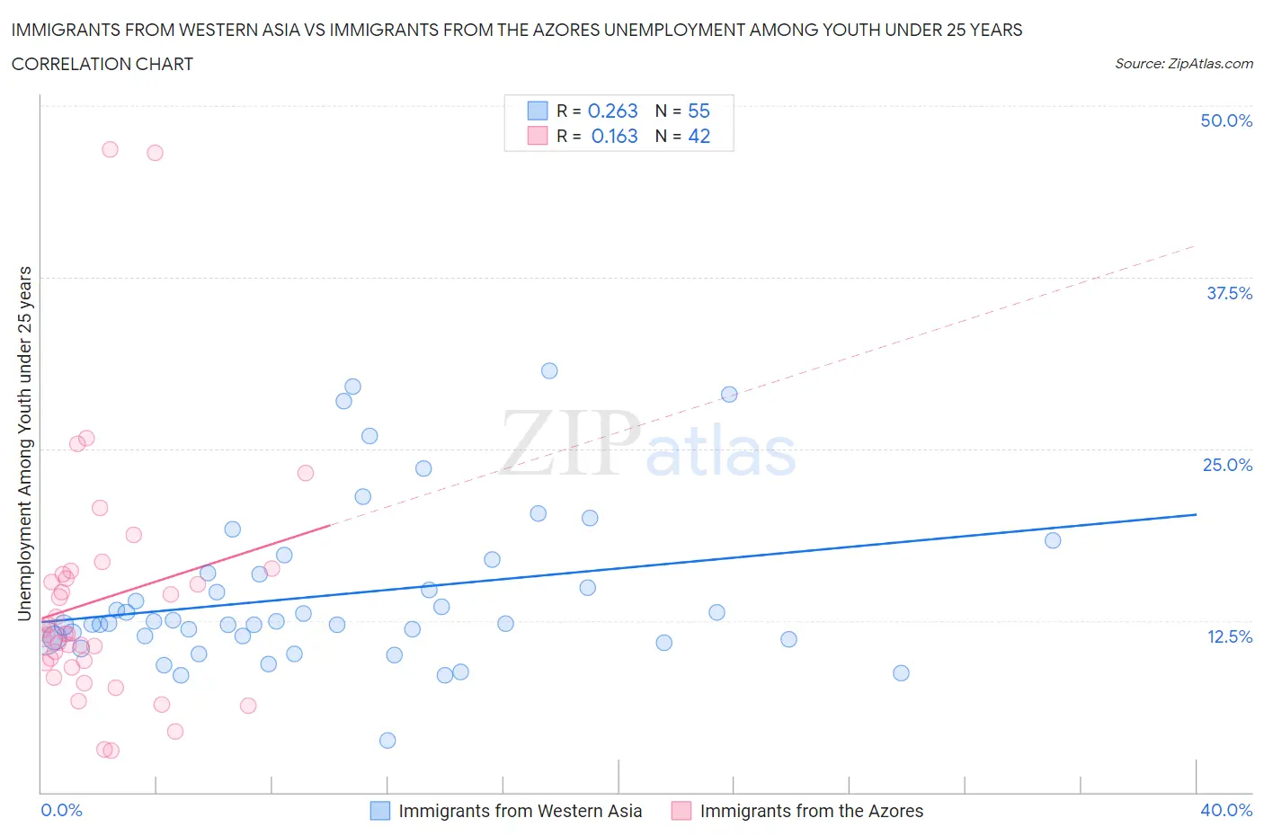 Immigrants from Western Asia vs Immigrants from the Azores Unemployment Among Youth under 25 years