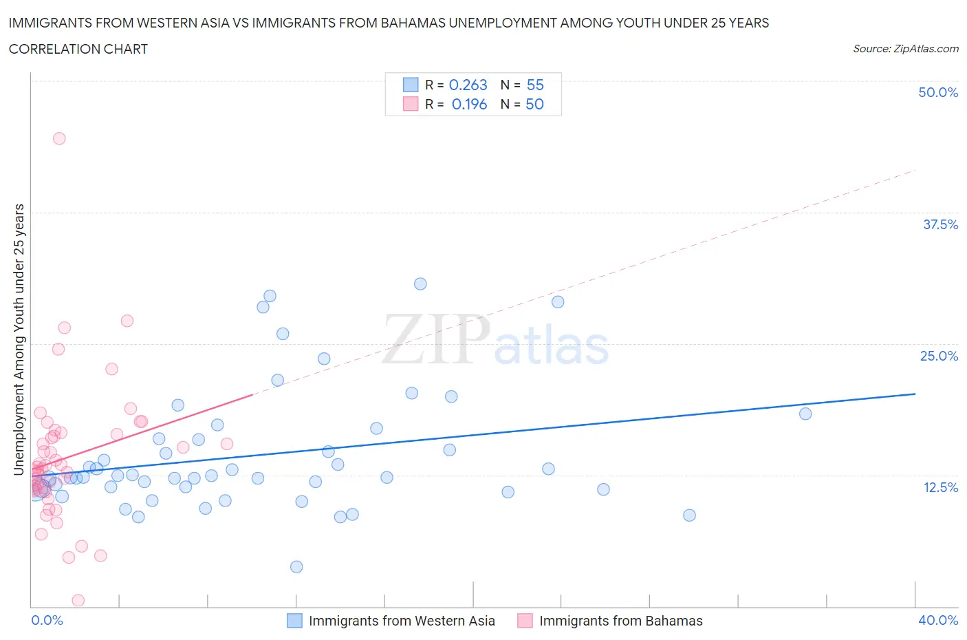 Immigrants from Western Asia vs Immigrants from Bahamas Unemployment Among Youth under 25 years
