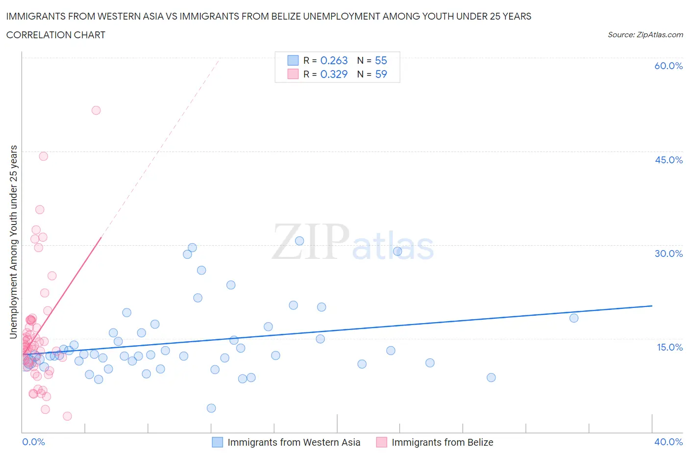 Immigrants from Western Asia vs Immigrants from Belize Unemployment Among Youth under 25 years