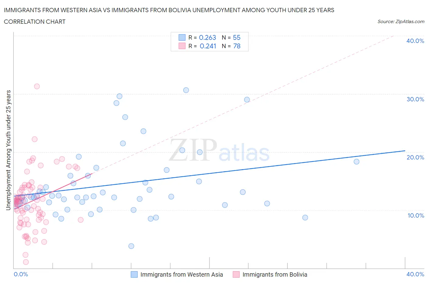 Immigrants from Western Asia vs Immigrants from Bolivia Unemployment Among Youth under 25 years