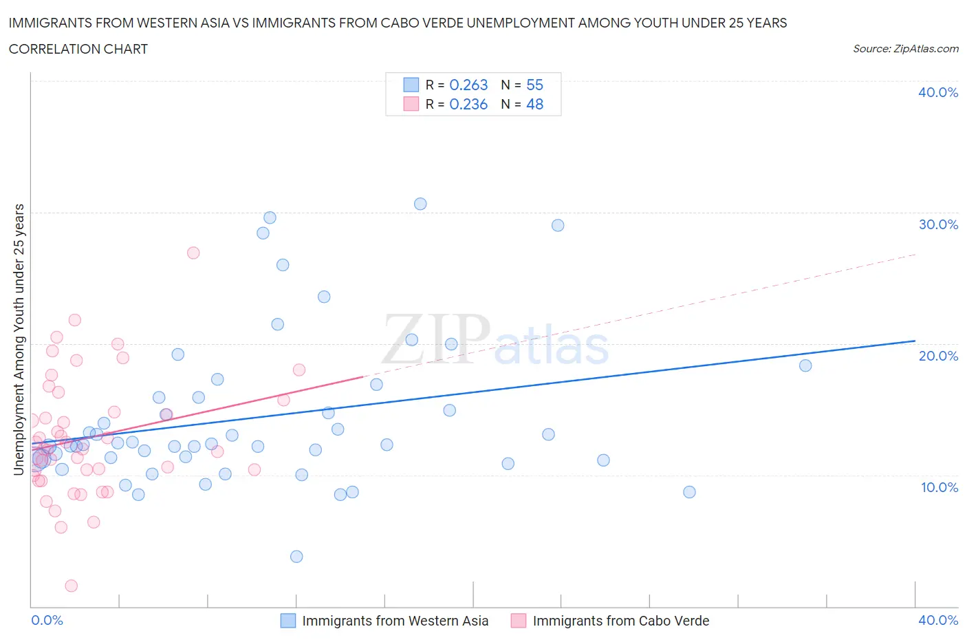 Immigrants from Western Asia vs Immigrants from Cabo Verde Unemployment Among Youth under 25 years