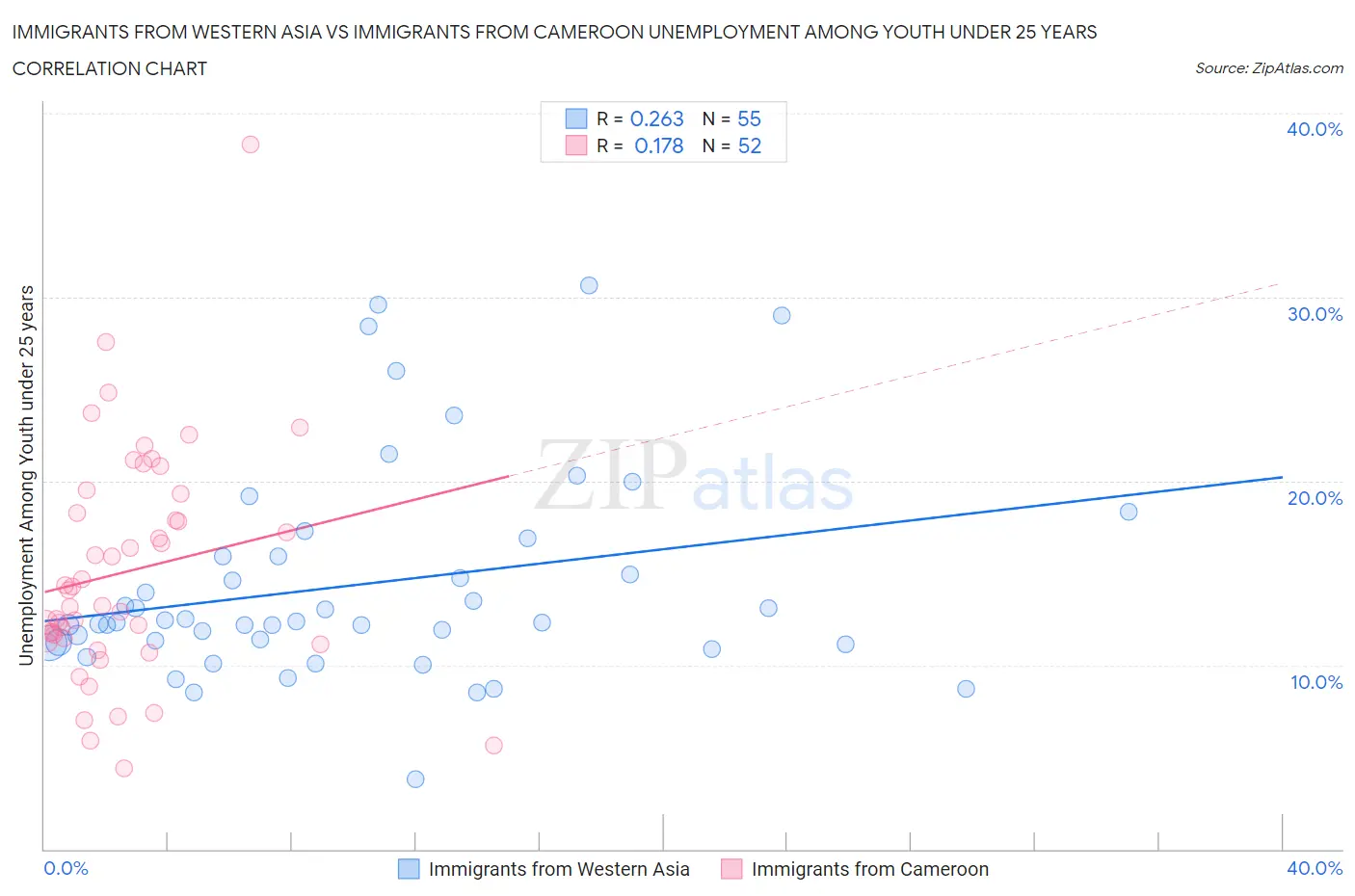 Immigrants from Western Asia vs Immigrants from Cameroon Unemployment Among Youth under 25 years