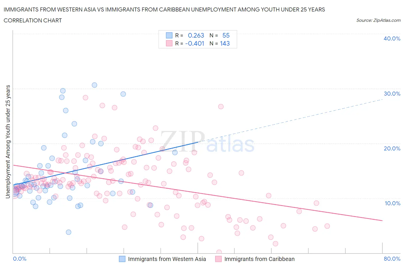 Immigrants from Western Asia vs Immigrants from Caribbean Unemployment Among Youth under 25 years