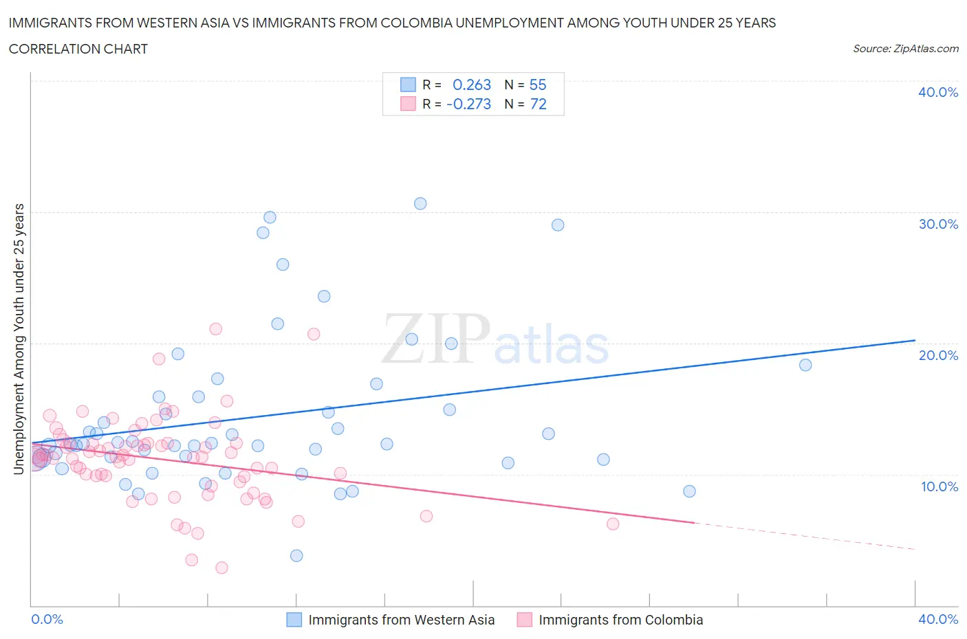 Immigrants from Western Asia vs Immigrants from Colombia Unemployment Among Youth under 25 years