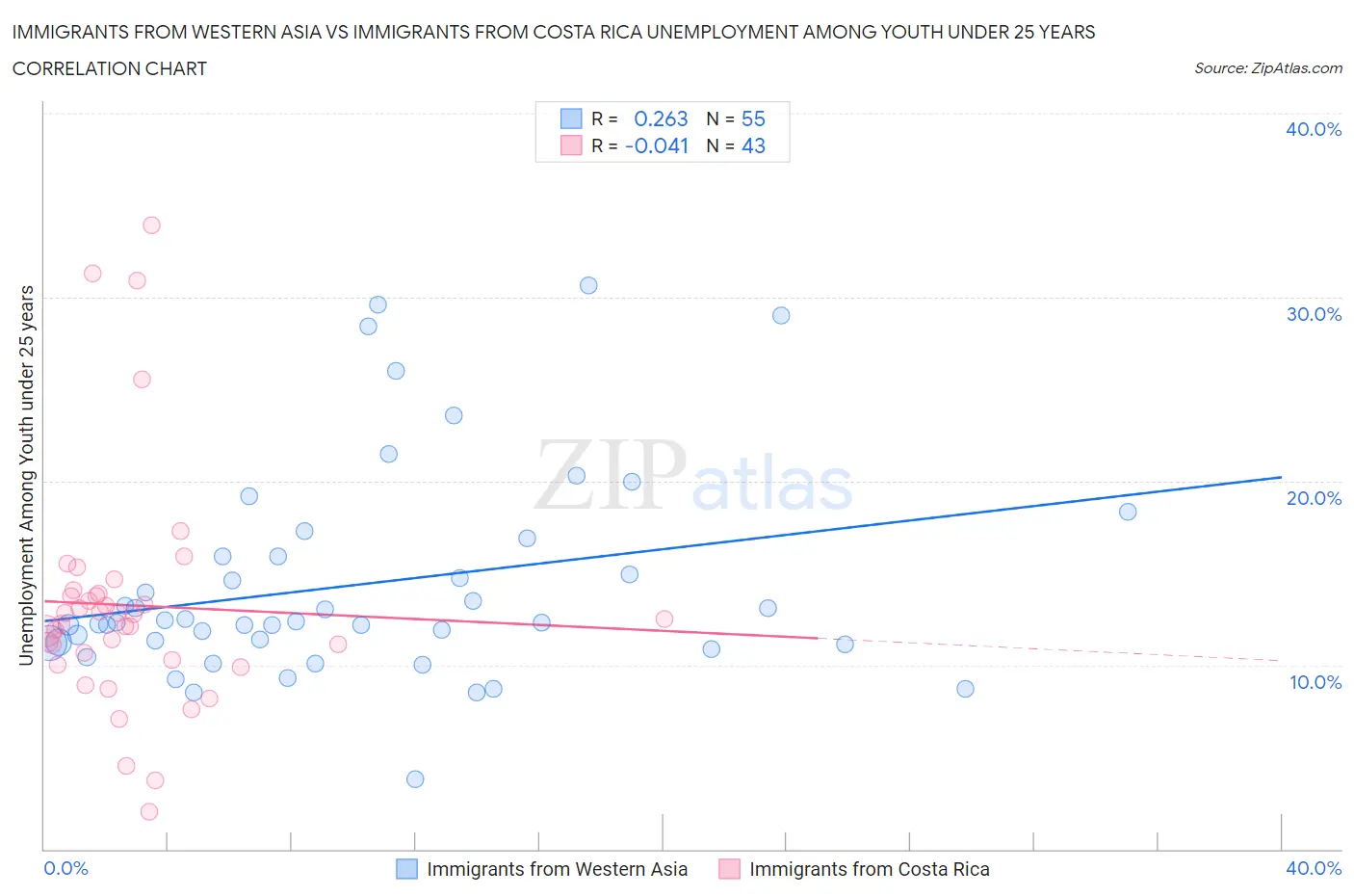 Immigrants from Western Asia vs Immigrants from Costa Rica Unemployment Among Youth under 25 years
