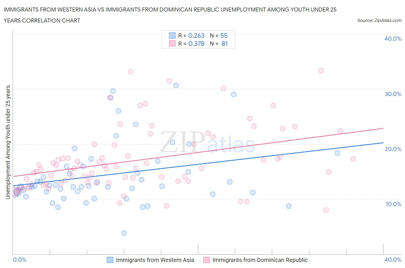 Immigrants from Western Asia vs Immigrants from Dominican Republic Unemployment Among Youth under 25 years