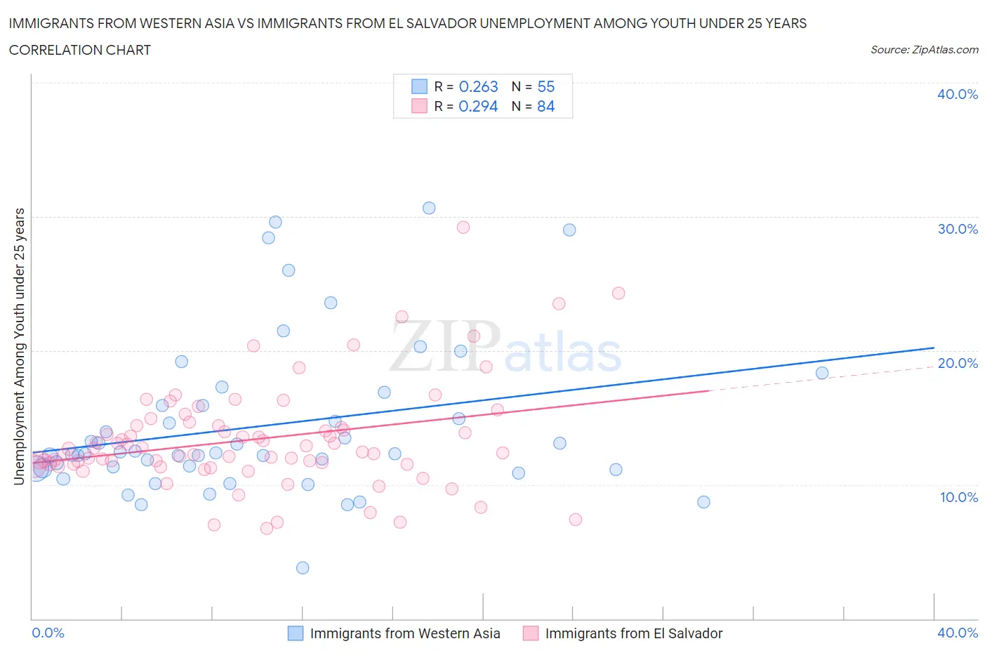 Immigrants from Western Asia vs Immigrants from El Salvador Unemployment Among Youth under 25 years