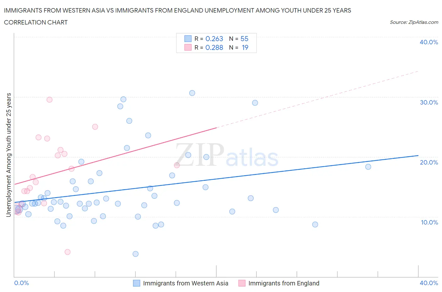 Immigrants from Western Asia vs Immigrants from England Unemployment Among Youth under 25 years