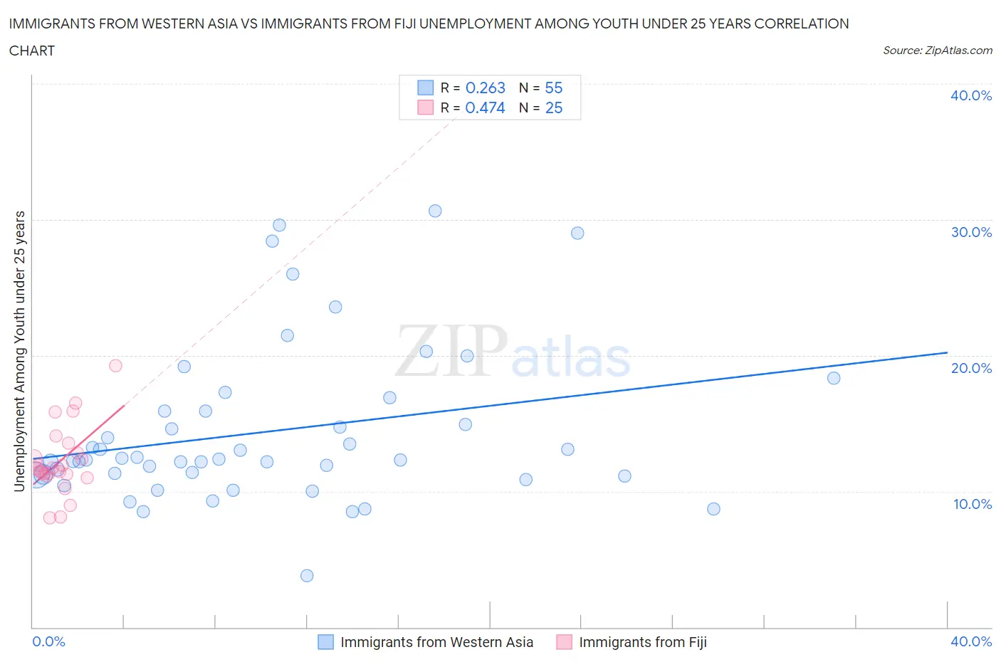 Immigrants from Western Asia vs Immigrants from Fiji Unemployment Among Youth under 25 years