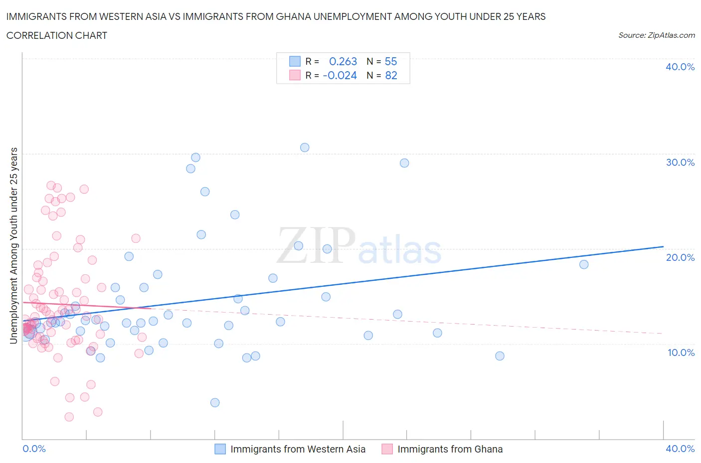 Immigrants from Western Asia vs Immigrants from Ghana Unemployment Among Youth under 25 years