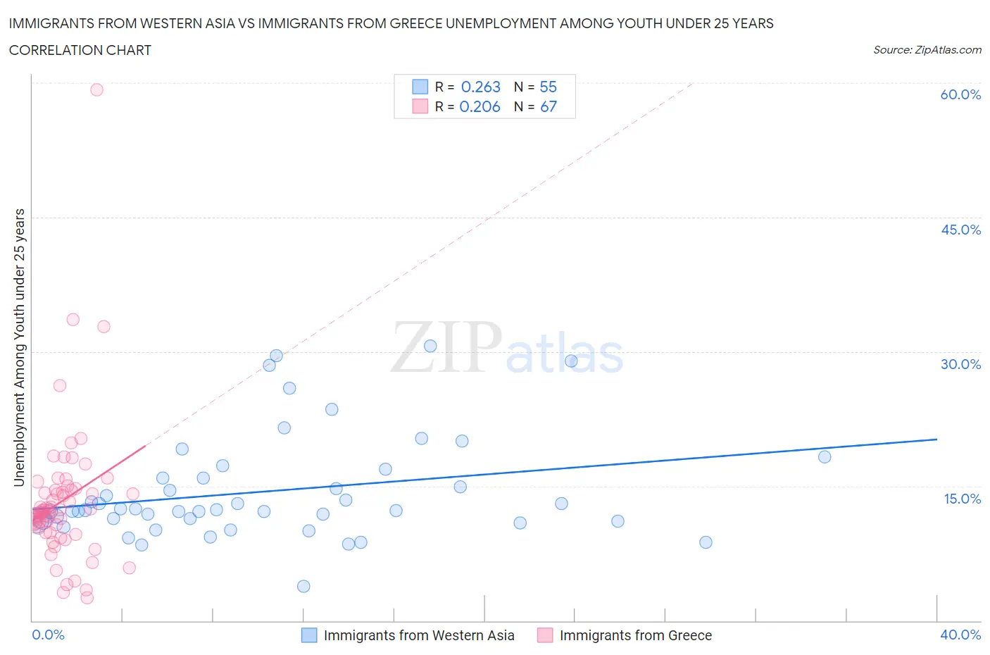 Immigrants from Western Asia vs Immigrants from Greece Unemployment Among Youth under 25 years