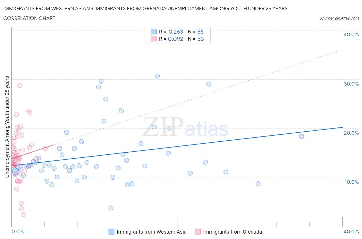 Immigrants from Western Asia vs Immigrants from Grenada Unemployment Among Youth under 25 years