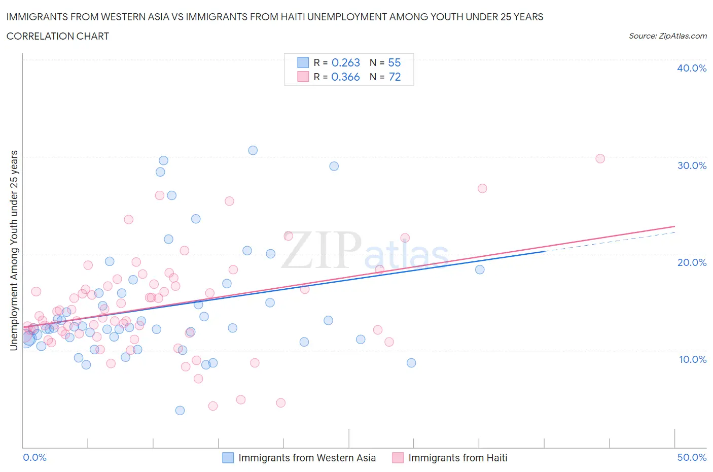 Immigrants from Western Asia vs Immigrants from Haiti Unemployment Among Youth under 25 years