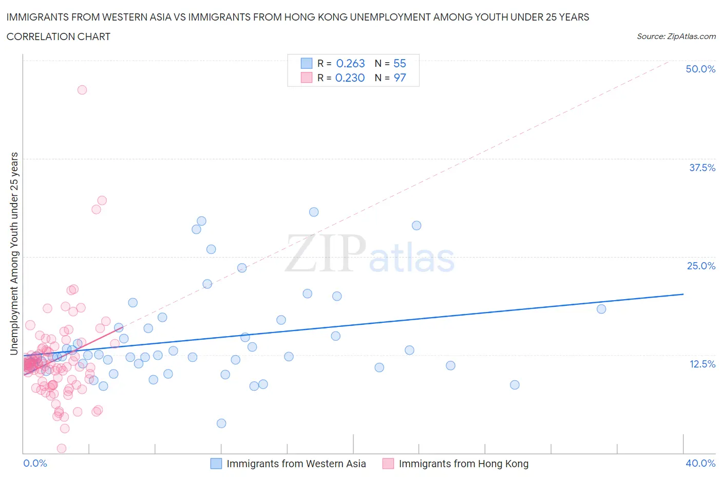 Immigrants from Western Asia vs Immigrants from Hong Kong Unemployment Among Youth under 25 years
