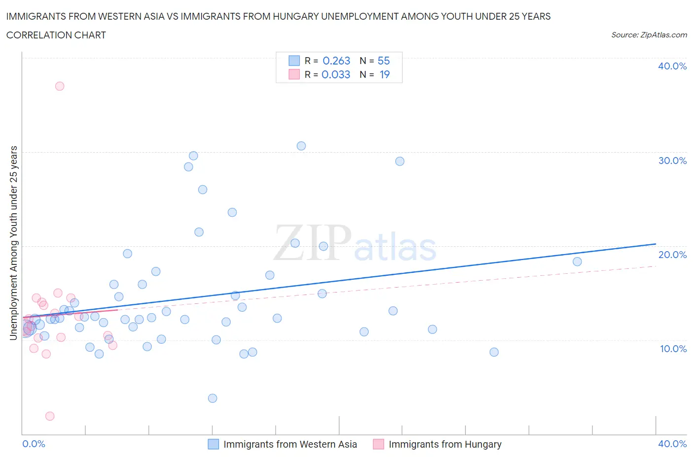 Immigrants from Western Asia vs Immigrants from Hungary Unemployment Among Youth under 25 years