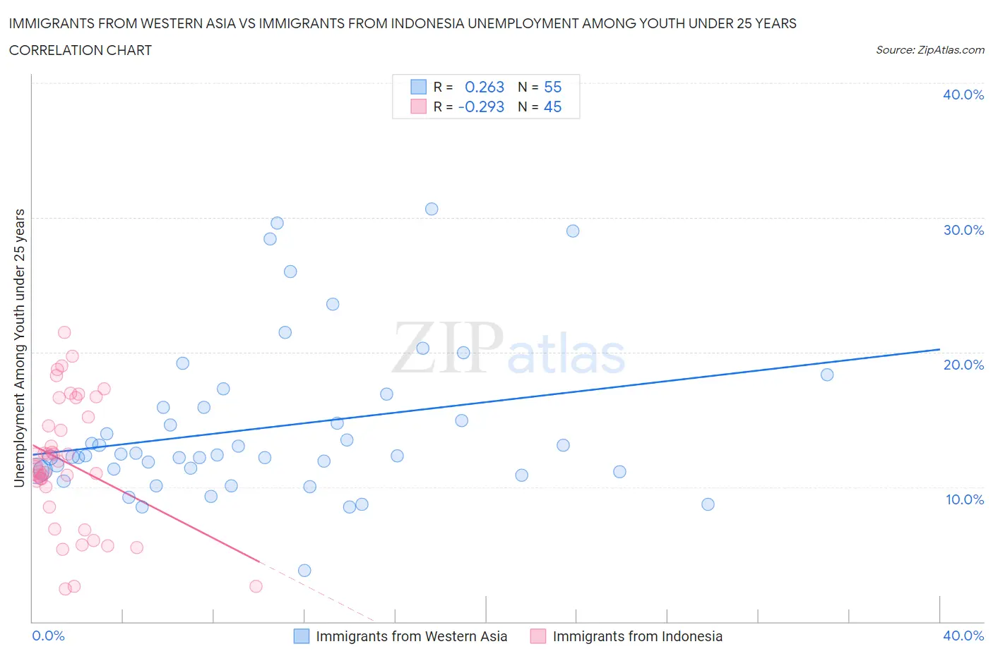 Immigrants from Western Asia vs Immigrants from Indonesia Unemployment Among Youth under 25 years