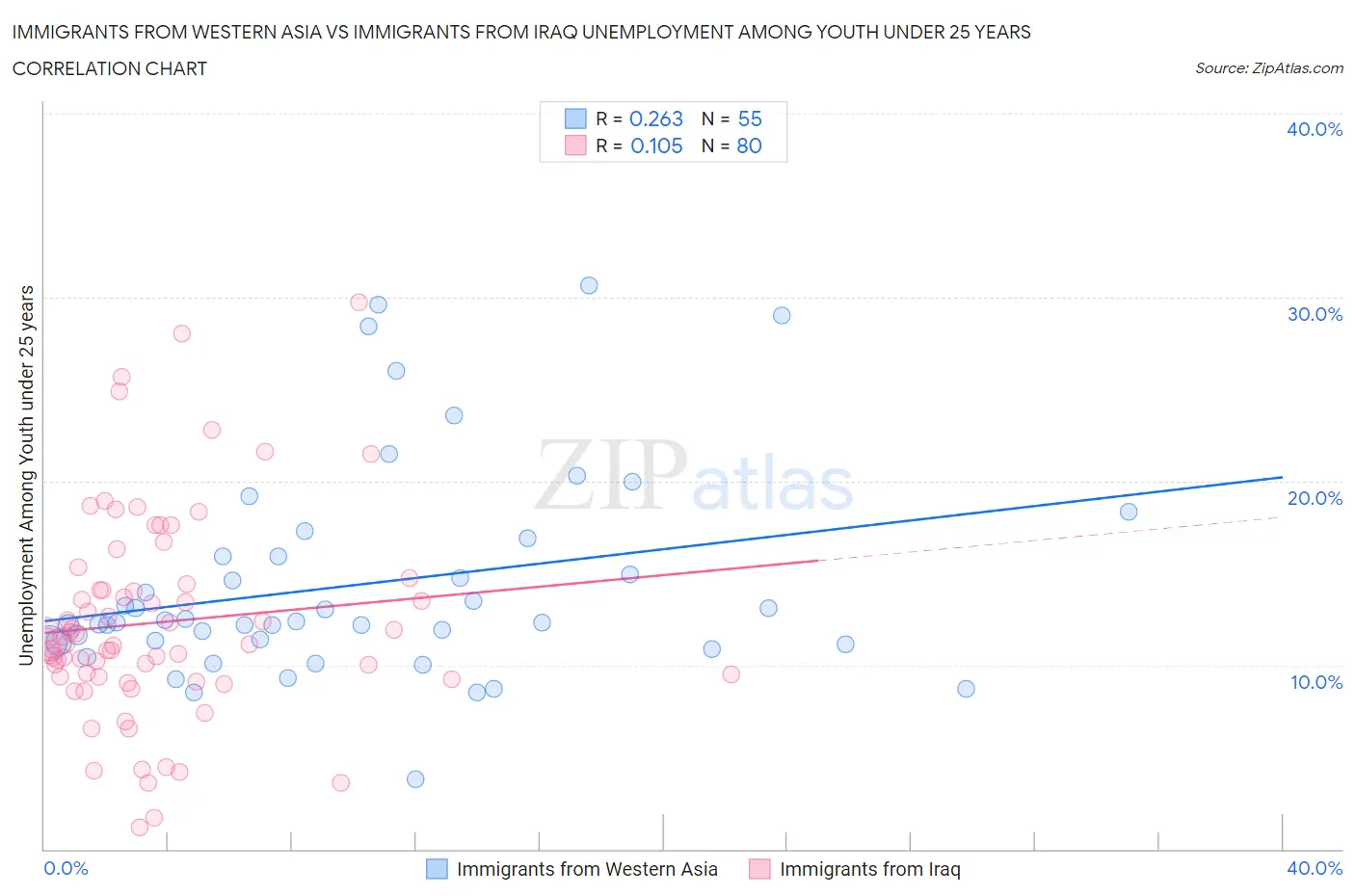 Immigrants from Western Asia vs Immigrants from Iraq Unemployment Among Youth under 25 years