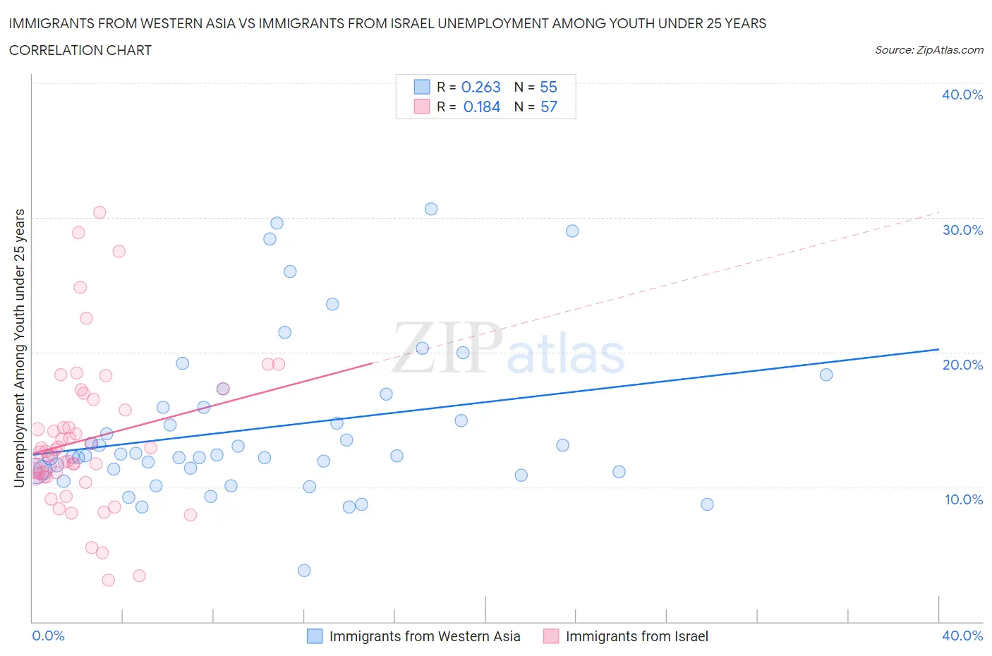 Immigrants from Western Asia vs Immigrants from Israel Unemployment Among Youth under 25 years