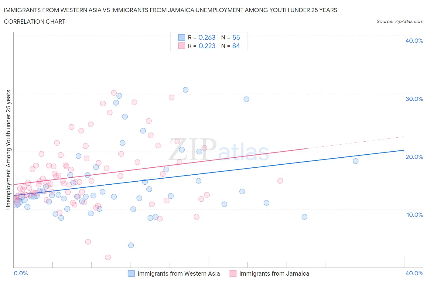 Immigrants from Western Asia vs Immigrants from Jamaica Unemployment Among Youth under 25 years