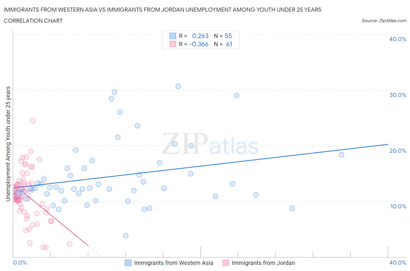Immigrants from Western Asia vs Immigrants from Jordan Unemployment Among Youth under 25 years