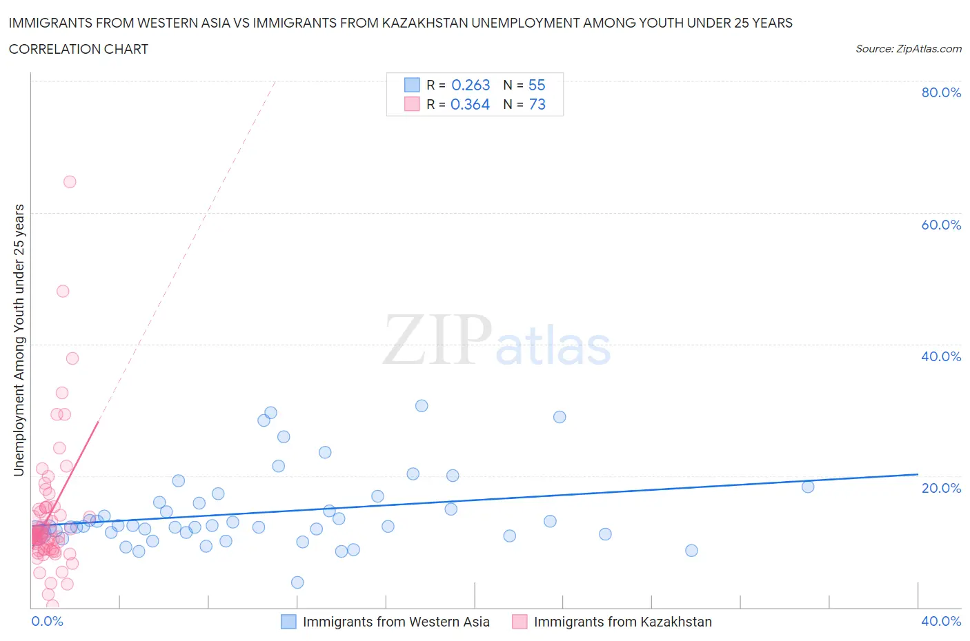 Immigrants from Western Asia vs Immigrants from Kazakhstan Unemployment Among Youth under 25 years
