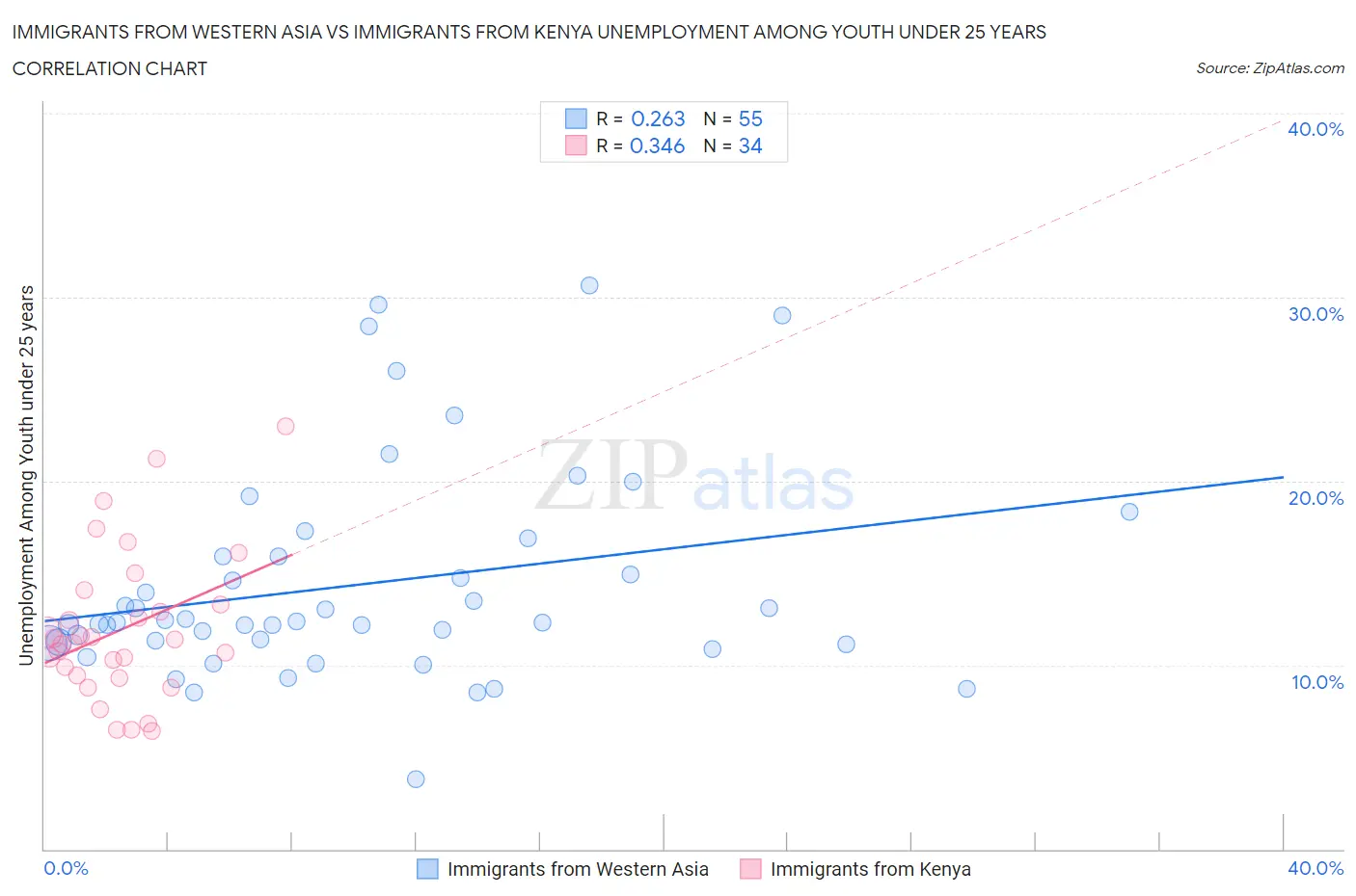Immigrants from Western Asia vs Immigrants from Kenya Unemployment Among Youth under 25 years