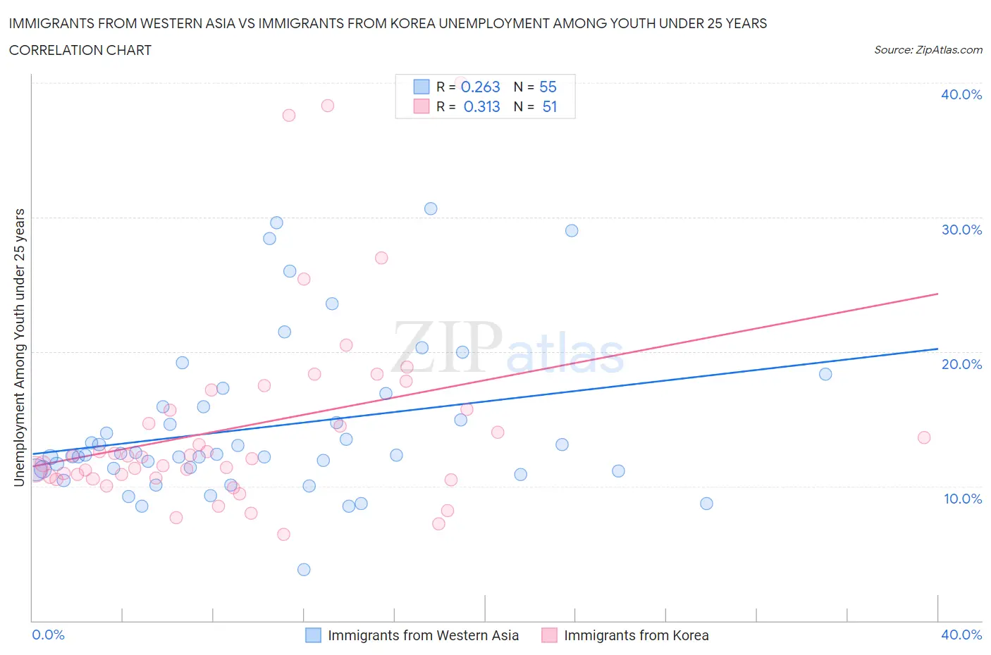 Immigrants from Western Asia vs Immigrants from Korea Unemployment Among Youth under 25 years