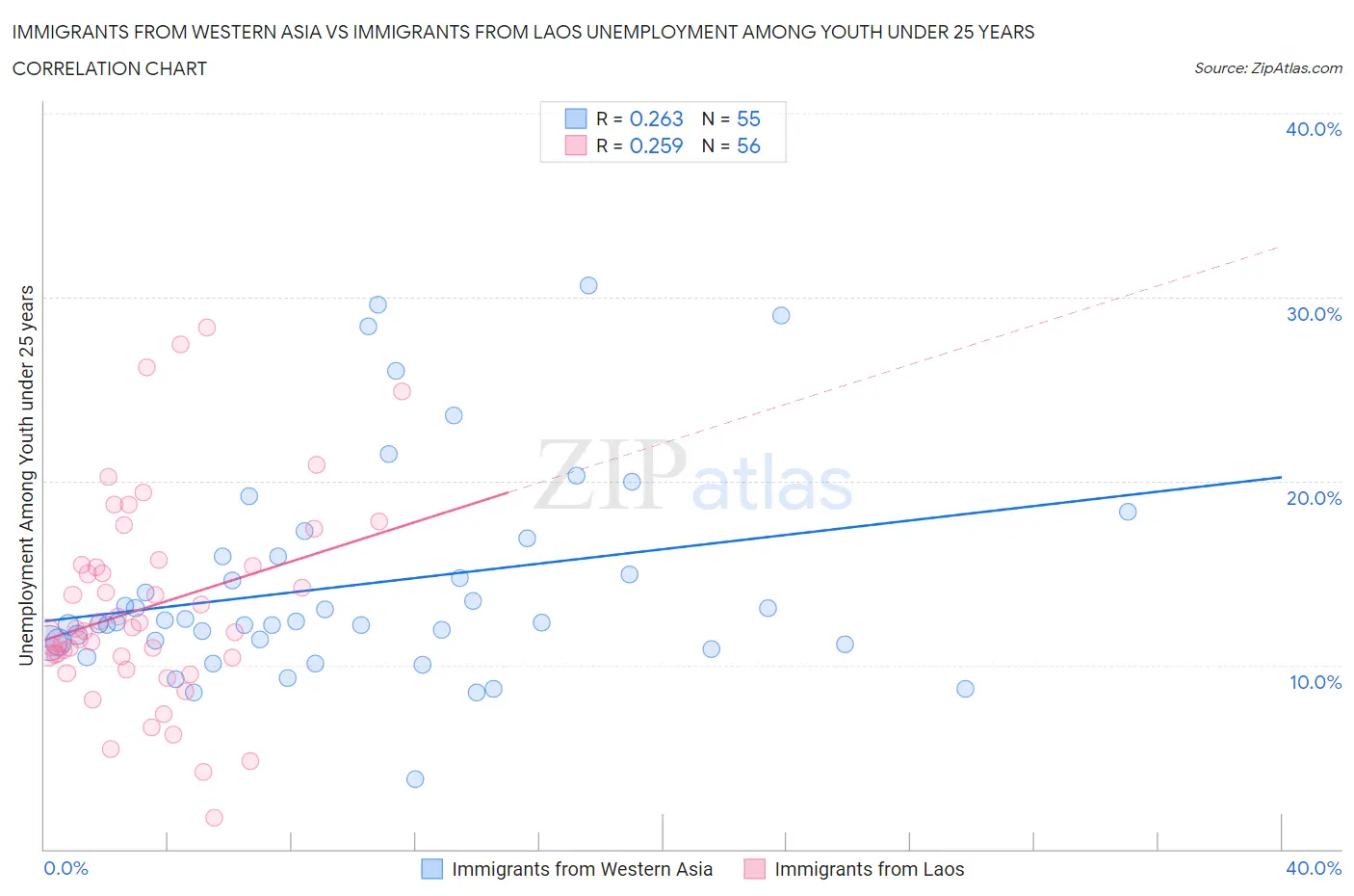 Immigrants from Western Asia vs Immigrants from Laos Unemployment Among Youth under 25 years