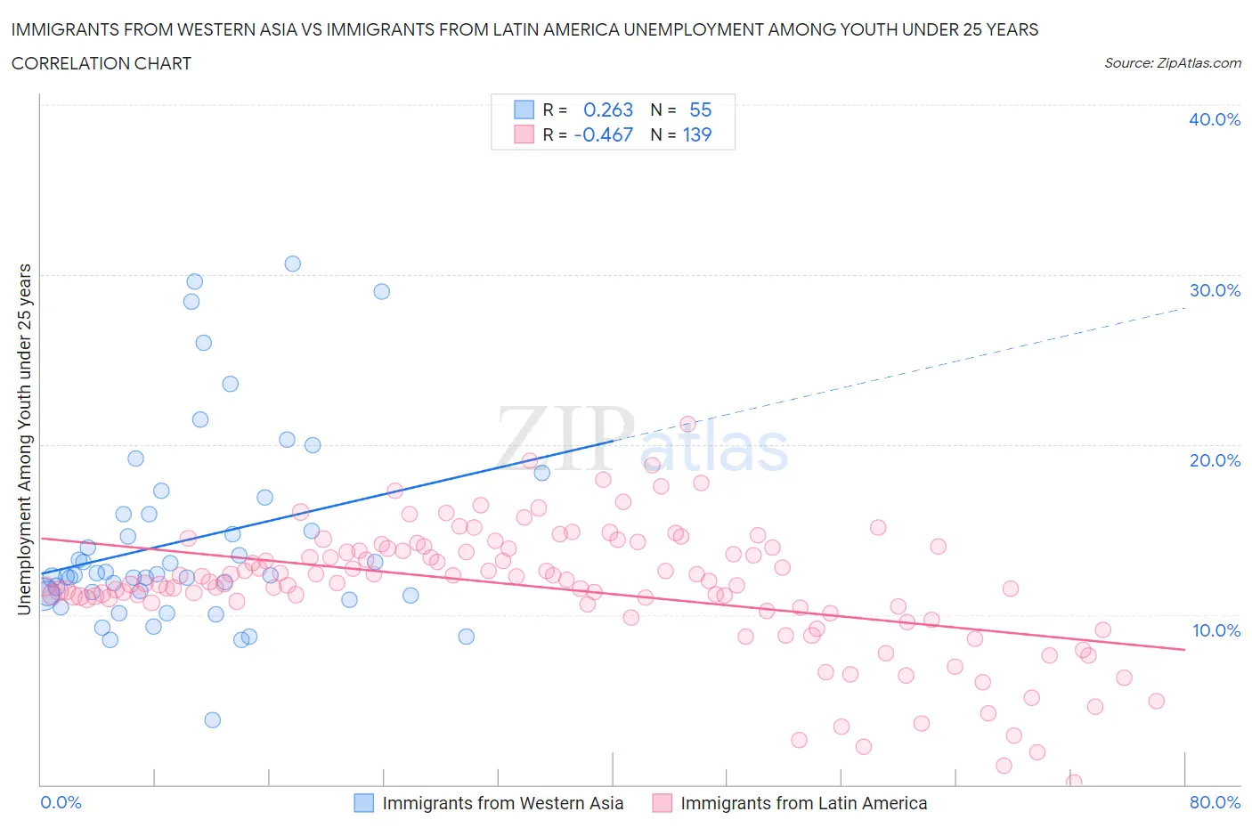 Immigrants from Western Asia vs Immigrants from Latin America Unemployment Among Youth under 25 years